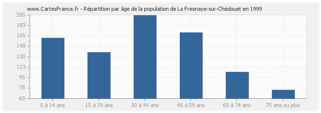 Répartition par âge de la population de La Fresnaye-sur-Chédouet en 1999